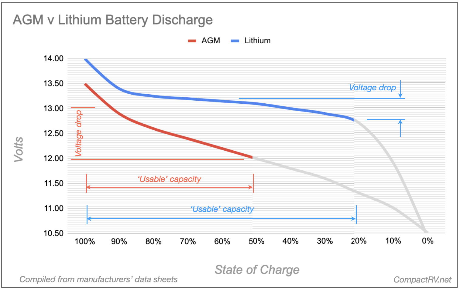 AGM vs Lithium discharge chart