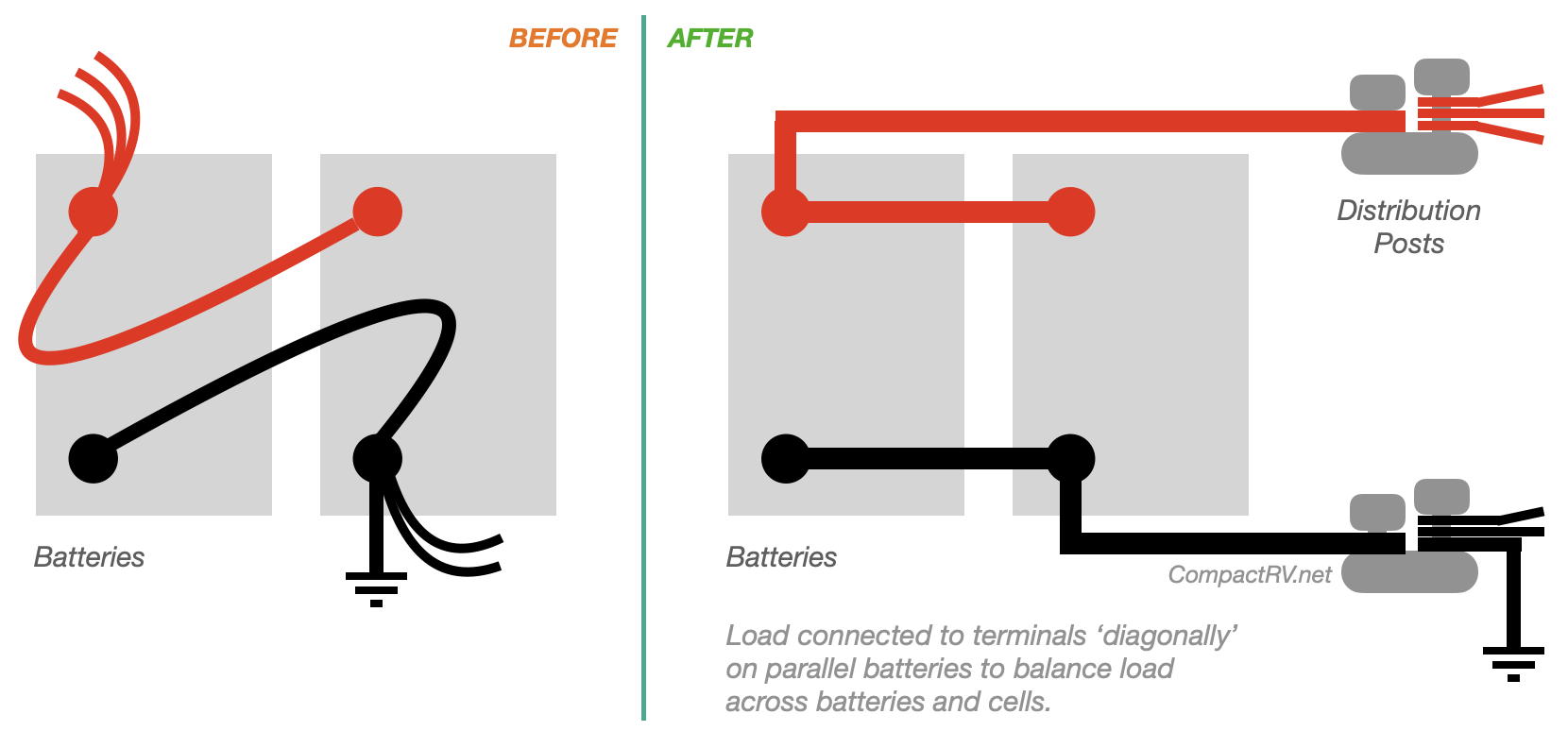 Battery cabling before and after
