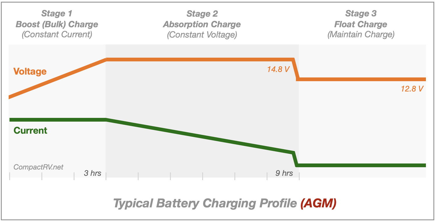 AGM charging graph