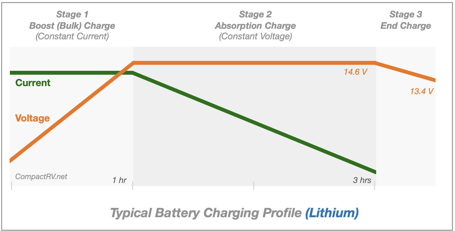 Lithium Charging graph