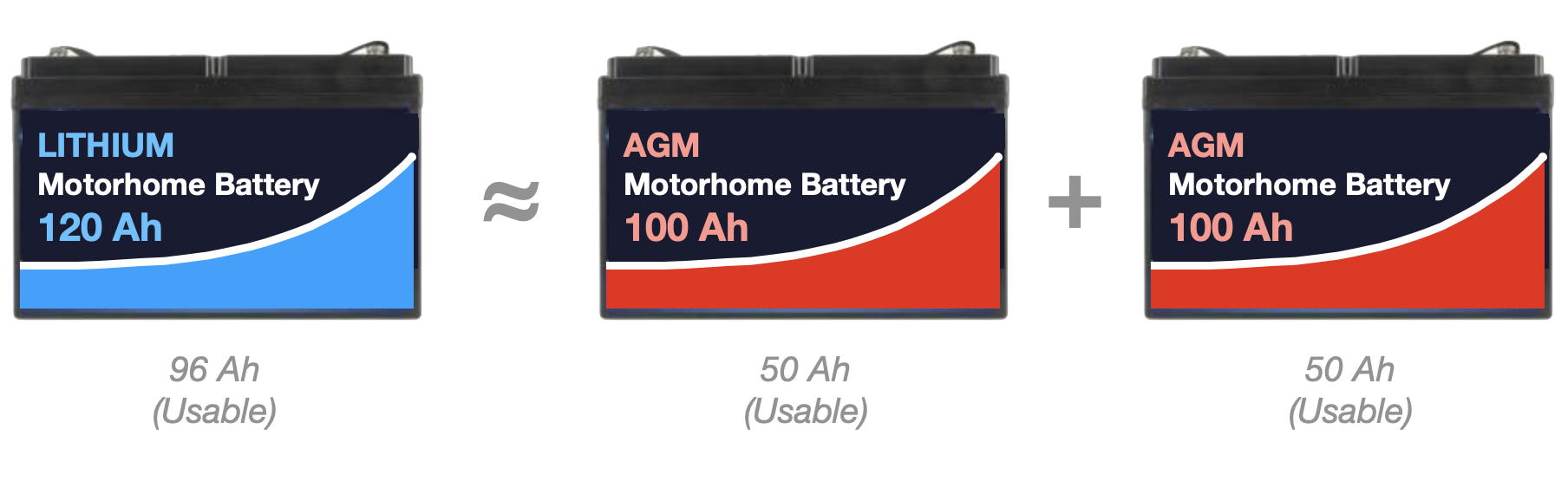 Lithium battery equals two AGM batteries