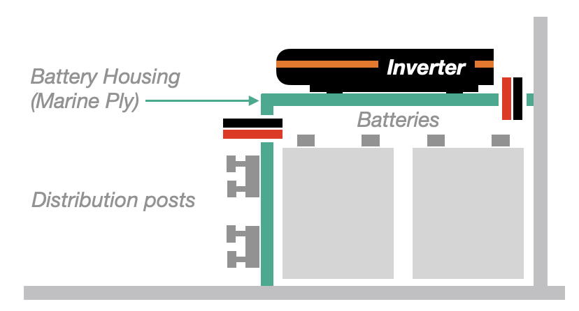 Inverter location above batteries