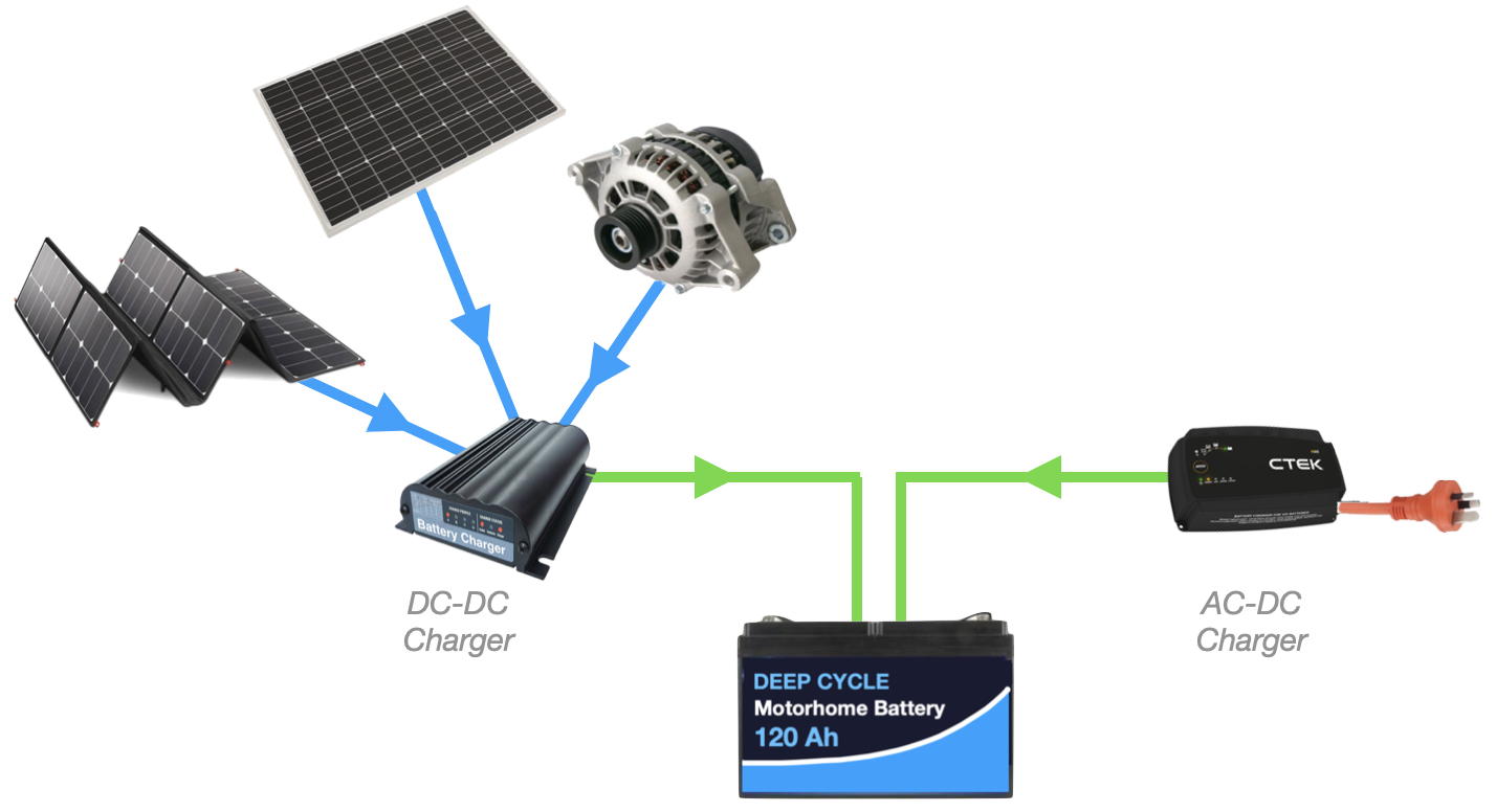 Charging battery AC and DC