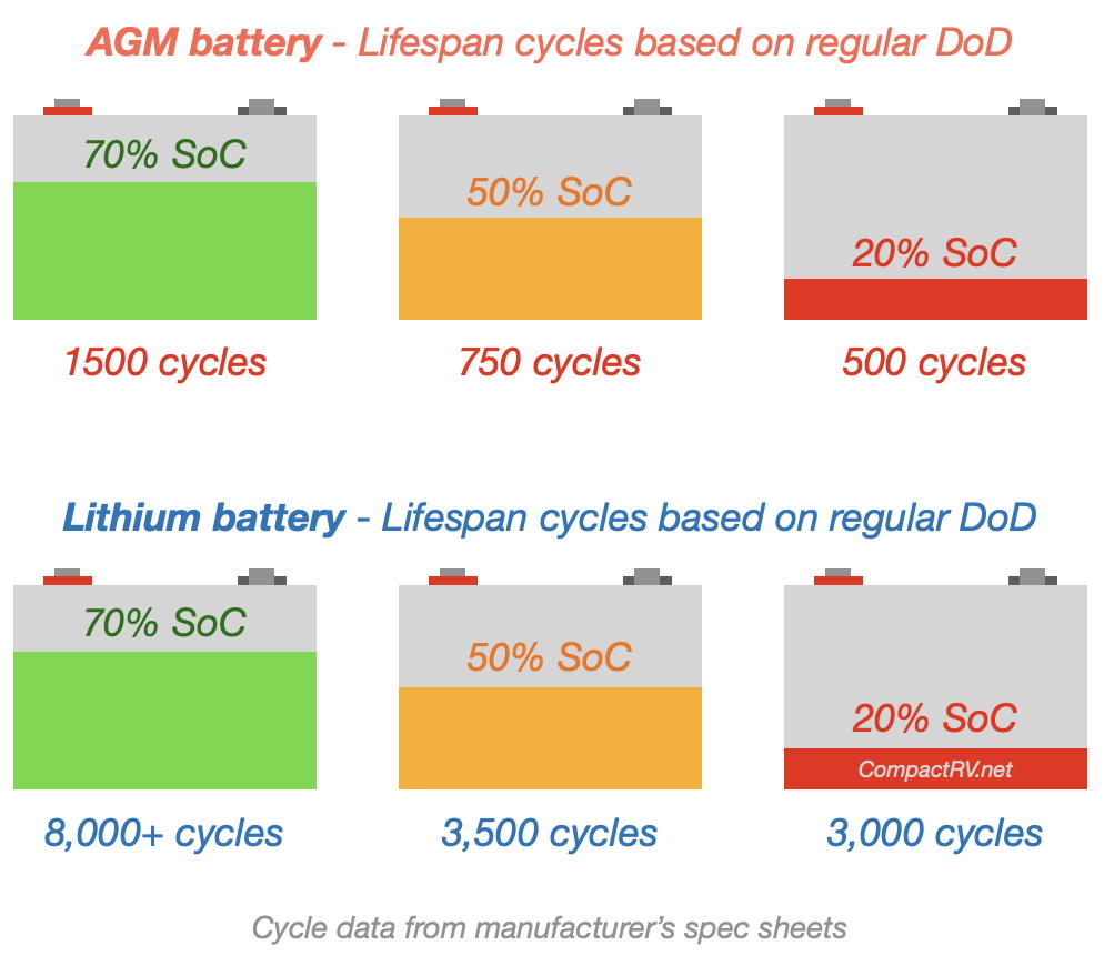 DoD cycle lifespan - AGM vs Lithium