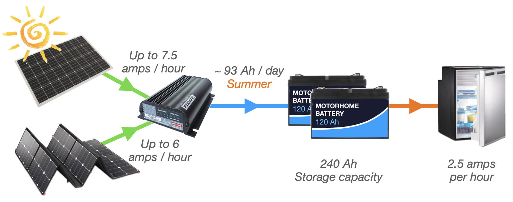 Charging diagram with dual solar panels