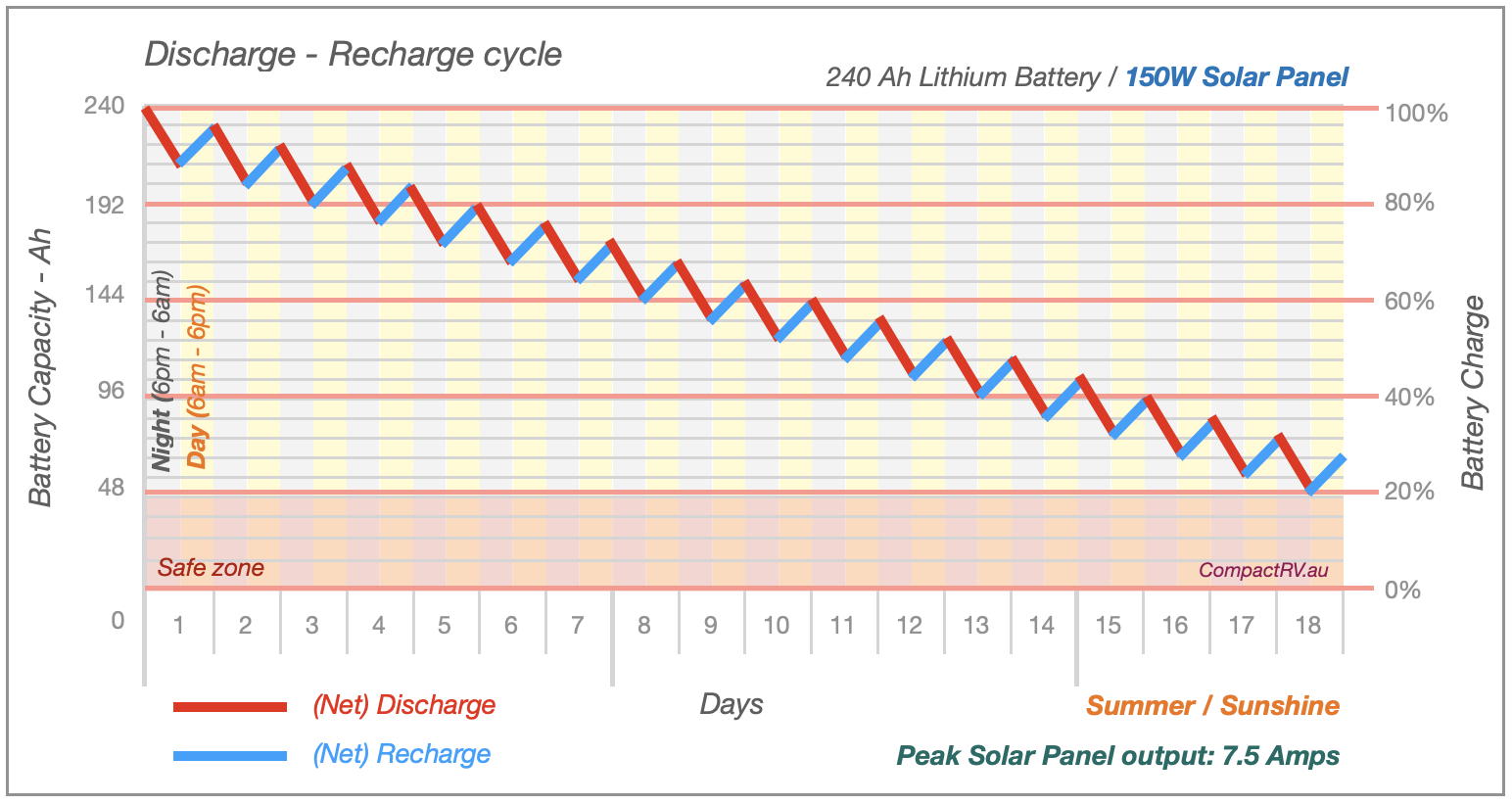Discharge recharge graph with 150W panel