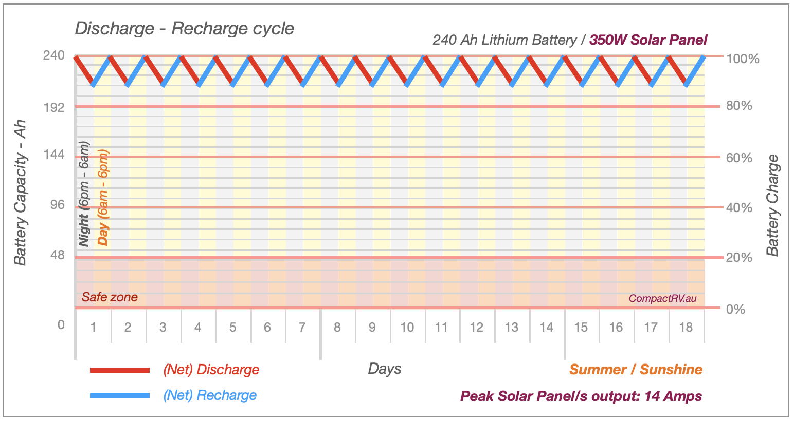 Discharge recharge graph with 350W panels