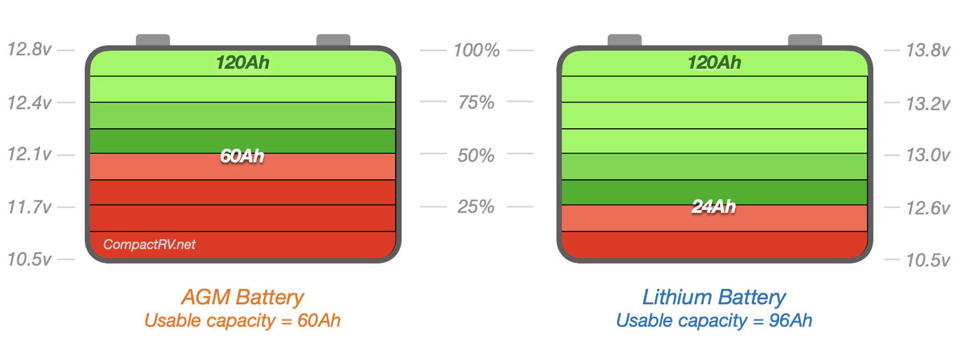 AGM and Lithium battery charge levels