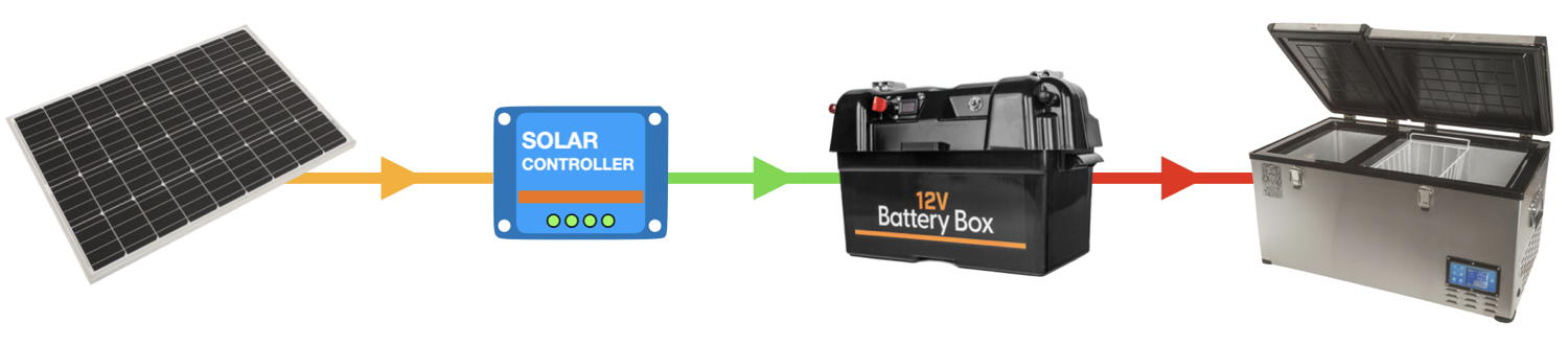 Solar panel, battery box and fridge