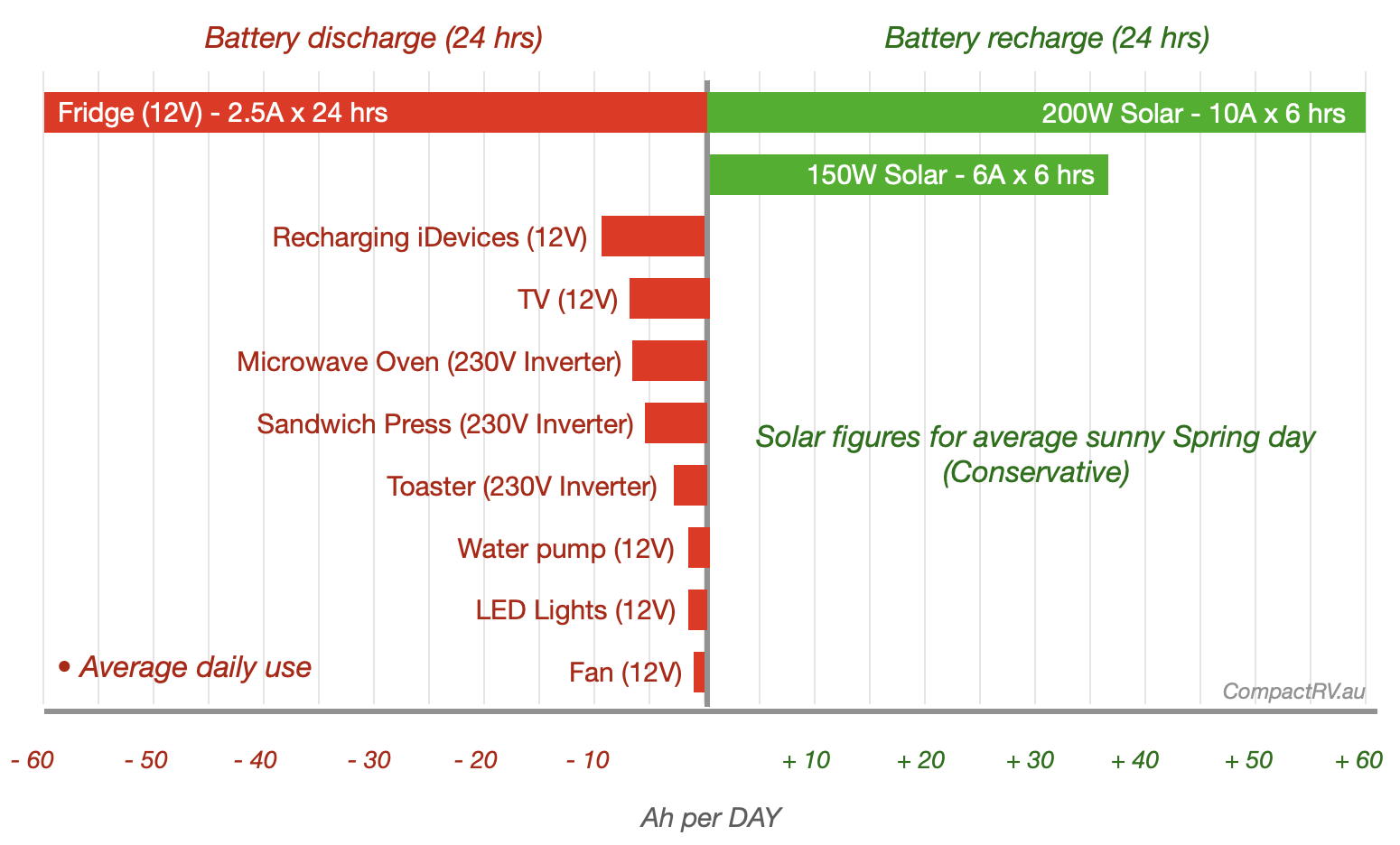 Graph comparing 12v power consumption