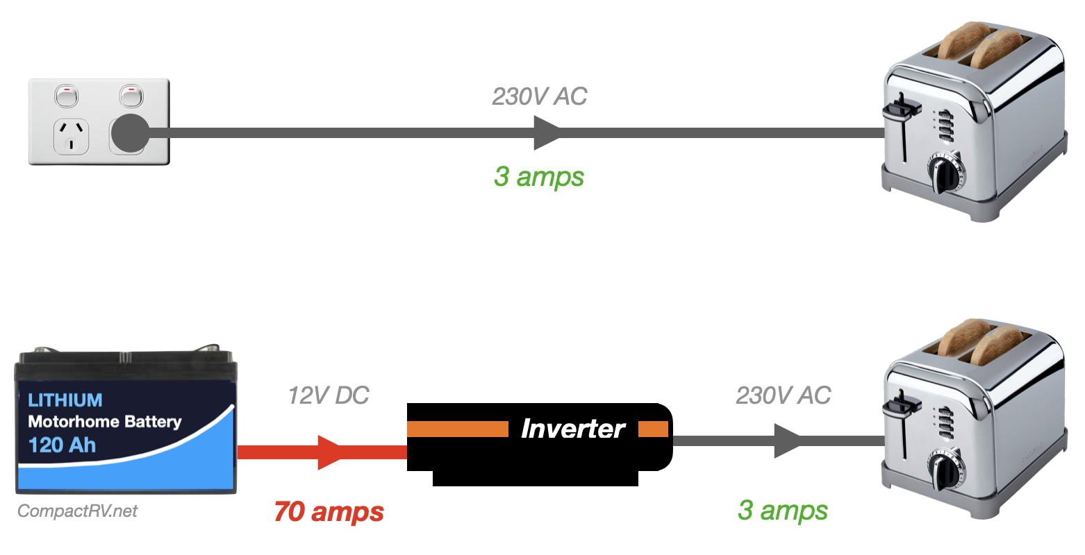 How to INSTALL a 12V CURRENT INVERTER 12V at 220V / 110V on a MOTORHOME RV  🚌 Camper #janimafamily 