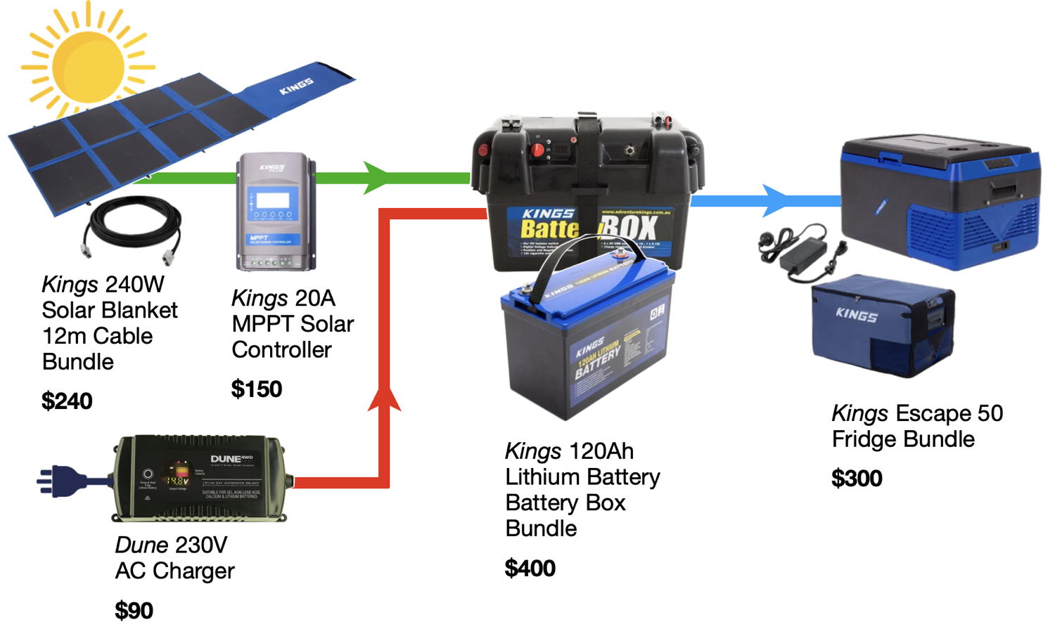 Basics 2 - Power and fridge diagram
