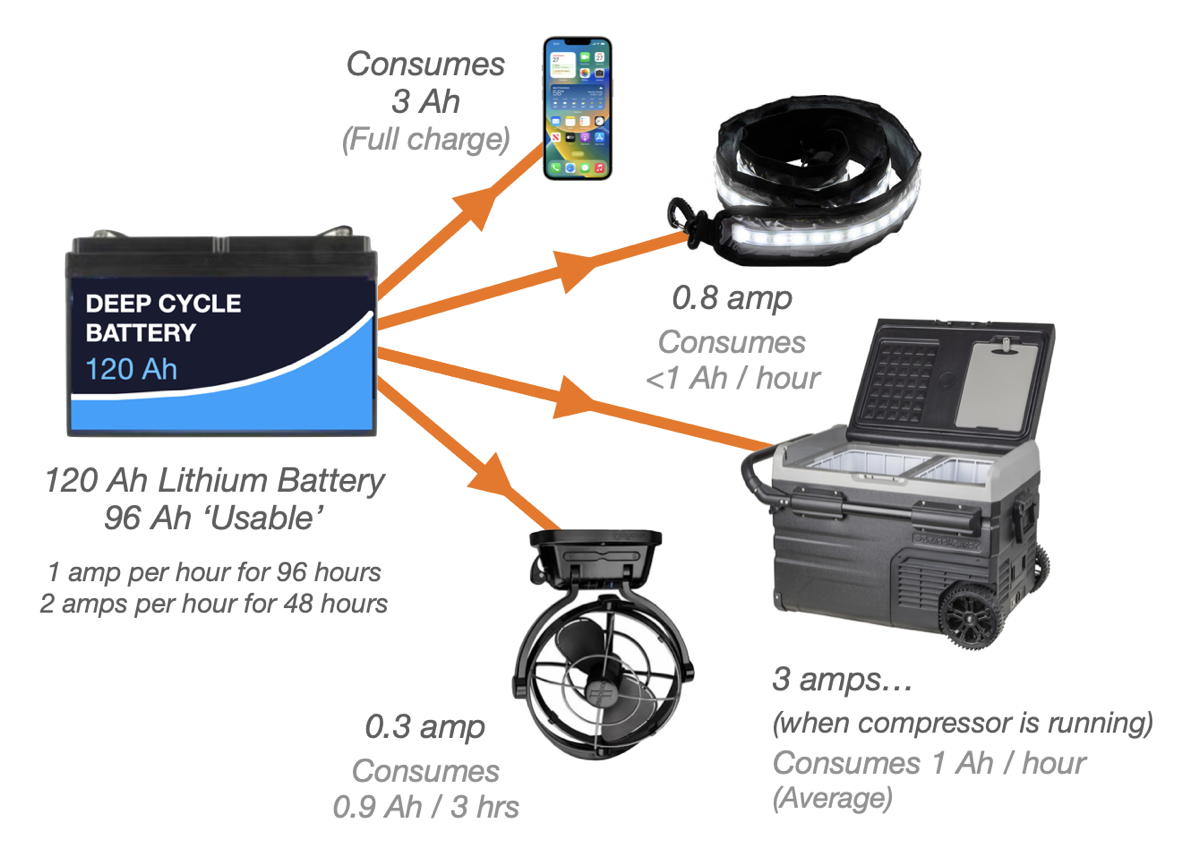12v consumption basics