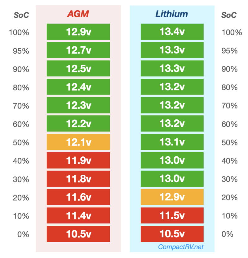 AGM vs Lithium discharge voltage SoC comparison