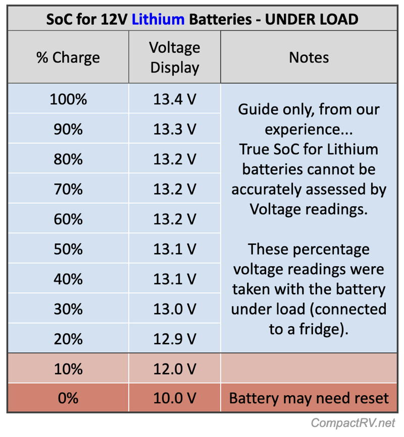 SoC chart for Lithium batteries