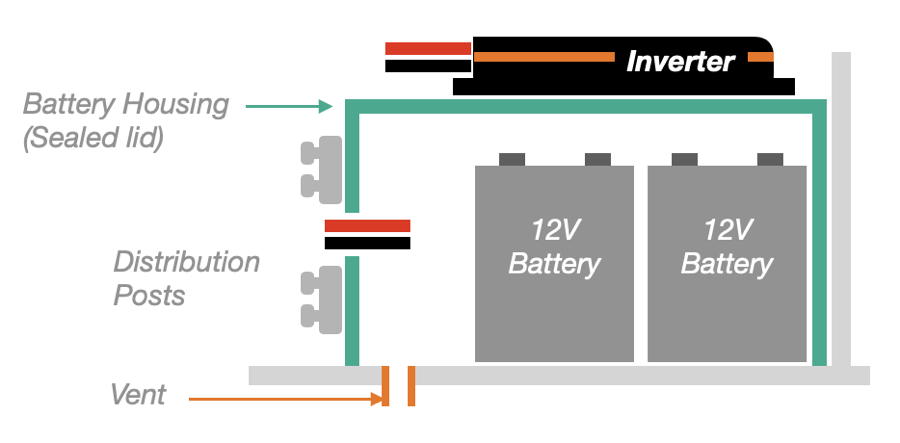 Inverter location above batteries