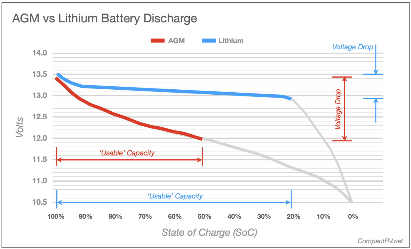 AGM vs Lithium discharge chart