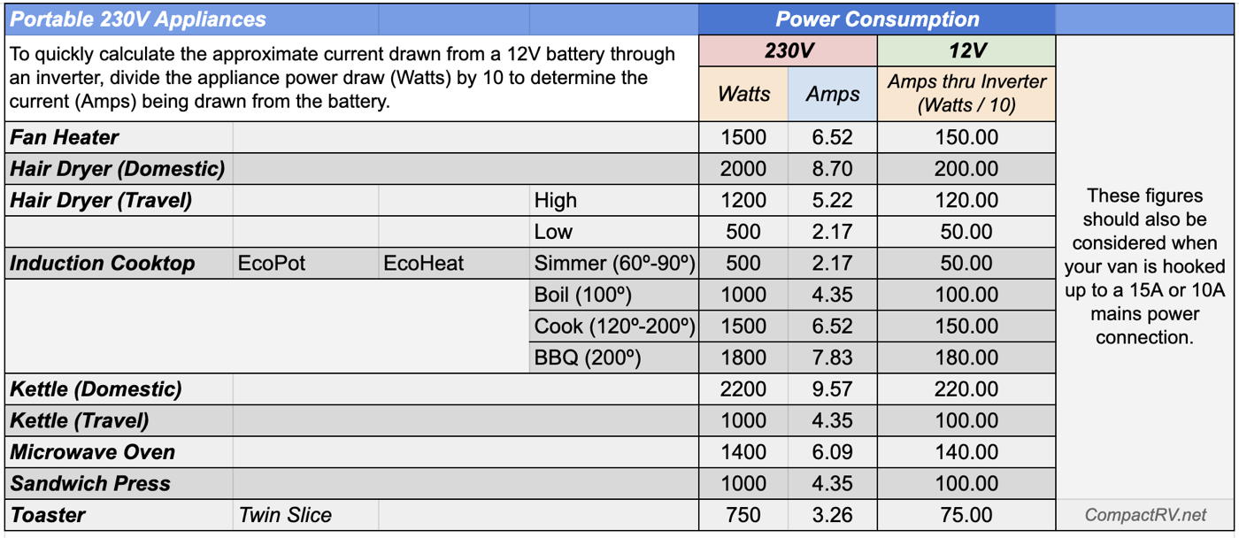 Appliance consumption 230V