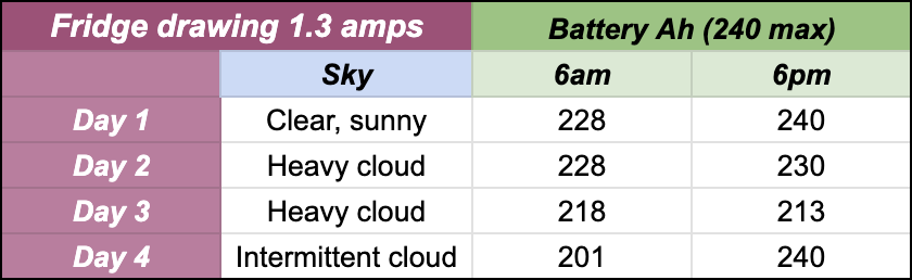 Table of recharge on cloudy days