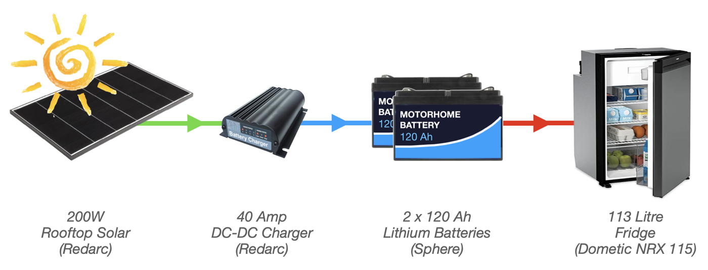 Solar panel, charger, batteries and fridge