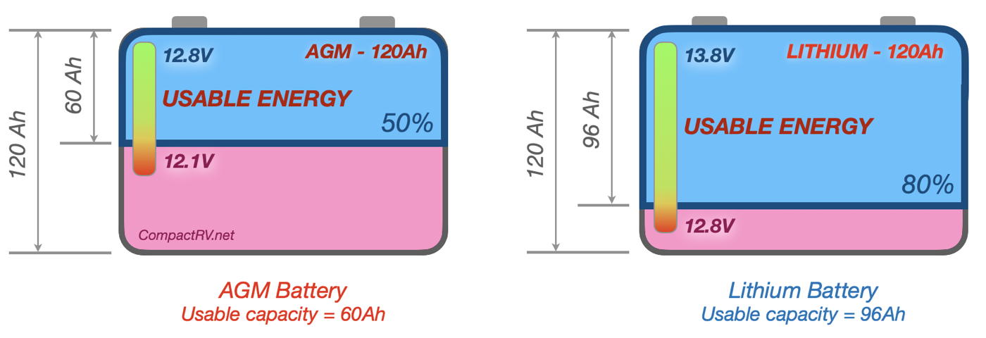 AGM vs Lithium usable capacity diagram