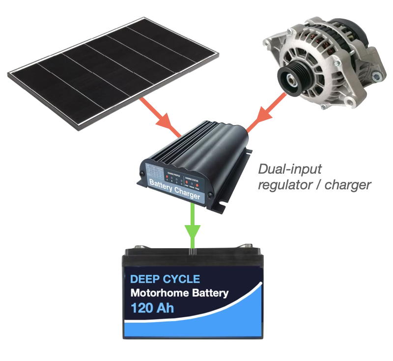 Dual input solar charger connected to solar panel and alternator