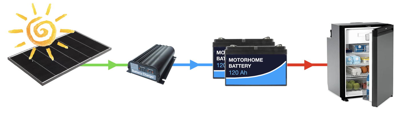 Schematic diagram of solar panel connected to battery and fridge
