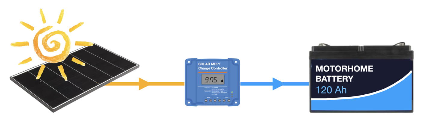 Schematic diagram - sun on solar panel connected to battery