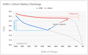 AGM v Lithium Discharge Chart