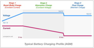 AGM charging profile