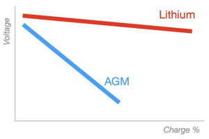 AGM vs Lithium discharge chart
