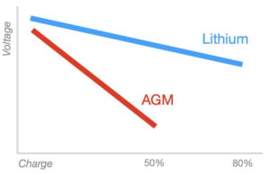AGM vs Lithium Discharge chart