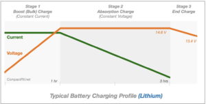 Lithium Charging graph