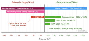 Discharge and recharge comparison graph - with battery capacity