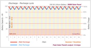 Discharge recharge graph with 350W panels