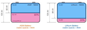 AGM vs Lithium capacity diagram
