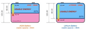 AGM vs Lithium usable capacity diagram