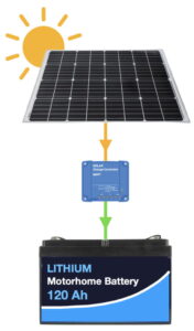 Solar panel feeding into battery