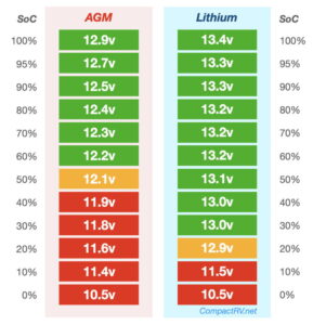 AGM vs Lithium discharge voltage SoC comparison