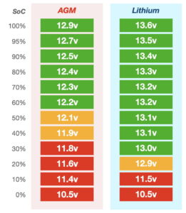 AGM vs Lithium discharge voltage comparison