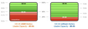 AGM vs Lithium usable capacity