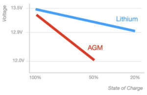 AGM vs Lithium discharge chart