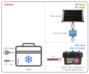 Graphic overview of basic fridge and 12V power