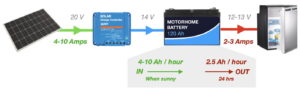 Solar panel connected to battery and fridge with electrical information