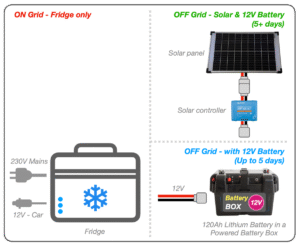 Graphic overview of basic fridge and 12V power