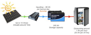 Schematic of solar connected to battery and fridge