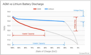 AGM vs Lithium discharge chart
