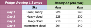 Table of recharge on cloudy days