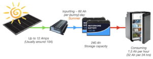 Schematic diagram of solar panel connected to battery and fridge