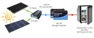 Solar panels (including blanket) connected to batteries